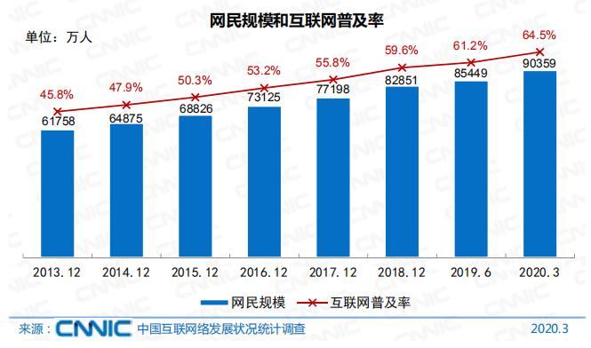 中国CNNIC报告中国网名9亿多，用智能手机的都算！